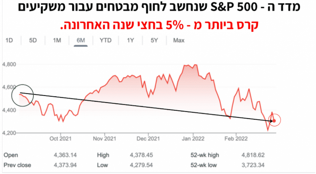 מדד הS&P קרס ביותר מ-5 אחוזים בחצי שנה