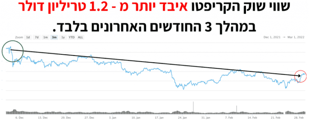 שוק הקריפטו איבד כסף ב-3 חודשים